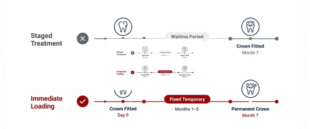 immediate implant loading timeline comparison Gurgaon — Muskaan Dentals